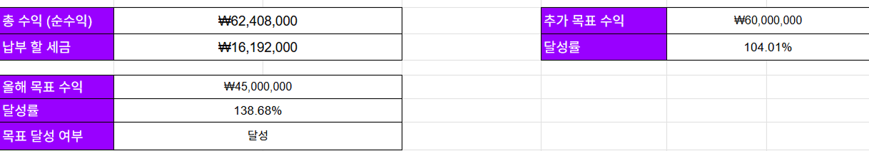 Cover Image for [매매 일지] 2025-12-15 올해 수익률 45% 이상 달성!